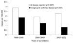 Thumbnail of Incidence rates for all reported and serogroup B–confirmed meningococcal disease by year in Western Cape Province. *χ2 test for trend.