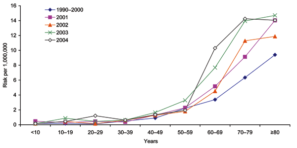 Risk for sporadic nonpregnancy-associated listeriosis by age group, England and Wales, 1993–2004. Individual data shown for years 2001–2004.