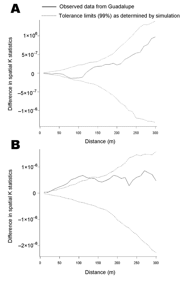 Clustering analysis of A) houses with Triatoma infestans and B) houses with Trypanosoma cruzi–infected T. infestans in a periurban community of Arequipa, Peru.