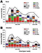 Thumbnail of Seasonal distribution of multilocus sequence typing clonal complex in human cases of campylobacteriosis reported in the first 12 months of the study period, by residence in A) Fylde and Wyre (rural) and B) Salford and Trafford (suburban). The number of typed isolates reported during 4-week intervals was converted to incidence by using annual population estimates. The 8 most commonly reported complexes are distinguished, with cases from all other complexes presented as "other." The i