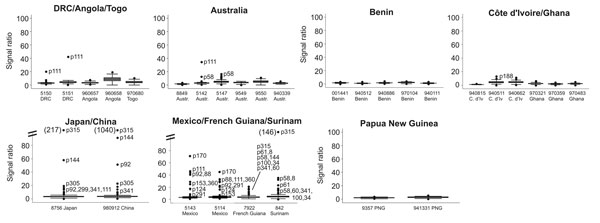 Box-plot analysis of the signal ratios obtained with genomic DNA of 30 Mycobacterium ulcerans strains identifying plasmids yielding outlier signals. Shown is the signal ratio in comparison with the African reference strain Agy99. The median of the ratios obtained is represented by the line in the center of the rectangular box. The 2 ends of the rectangles represent the upper quartile (UQ), which corresponds to the 75th percentile, and the lower quartile (LQ), which corresponds to the 25th percen