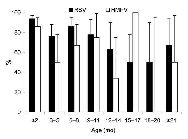 Proportion of children with severe infection with respiratory syncytial virus (RSV) and human metapneumovirus (HMPV), by age, Yemen. Error bars show 95% confidence intervals.