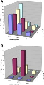 Thumbnail of A) Total number of episodes grouped by clinical diagnosis and age. B) Percentage of Pneumocystis jirovecii-positive samples within subsets grouped by clinical diagnosis and age. *If total number of episodes &lt;5, the bar has been removed.