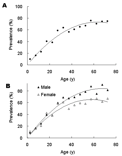 Age specific anti–hepatitis E virus (HEV) seropositive rates in a study population. Age-specific IgG anti-HEV seropositive rates for (A) both sexes or (B) either sex separately (black triangle for male study participant, open triangle for female) were determined for every 5 years from 0 to 69 years of age and for older participants, using samples taken in 2003 from 7,284 persons.