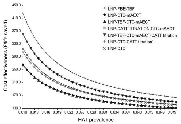 Variations in cost-effectiveness ratios as a function of prevalence of human African trypanosomiasis (HAT). LNP, lymph node puncture; FBE, fresh blood examination; TBF, thick blood film; CTC, capillary tube centrifugation; mAECT, mini-anion-exchange centrifugation technique; CATT, card agglutination test for trypanosomiasis; CATT titration, CATT titration at end-titer 8.