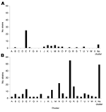 Thumbnail of Strain distribution into various clusters observed among 53 spoligotyped multidrug-resistant (MDR) strains (A) and 230 spoligotyped non-MDR strains (B).