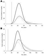 Thumbnail of Figure 3&nbsp;-&nbsp;The yearly incidence of deaths for an incubation period of 16 (A) and 50 (B) years. The black curves show nonrecipients of blood transfusion who were infected only by the alimentary route. These curves are independent of the infection probability and the rate of donor exclusion. The lower 3 curves represent the deaths of recipients originating from 0% infectivity of blood transfusions (dashed gray), 100% infectivity without donor exclusion (solid gray), and 100%