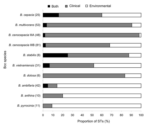 Proportion of sequence types (STs) within each Burkholderia cepacia complex (Bcc) species from clinical, environmental, or both sources. The bar chart shows the proportion of STs derived from the environment (white), clinical (gray), and both sources (black shading). The total number of STs examined for each B. cepacia species is in parentheses.