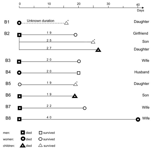 Figure 2&nbsp;-&nbsp;Type B clusters of Andes virus infection, southern Argentina.