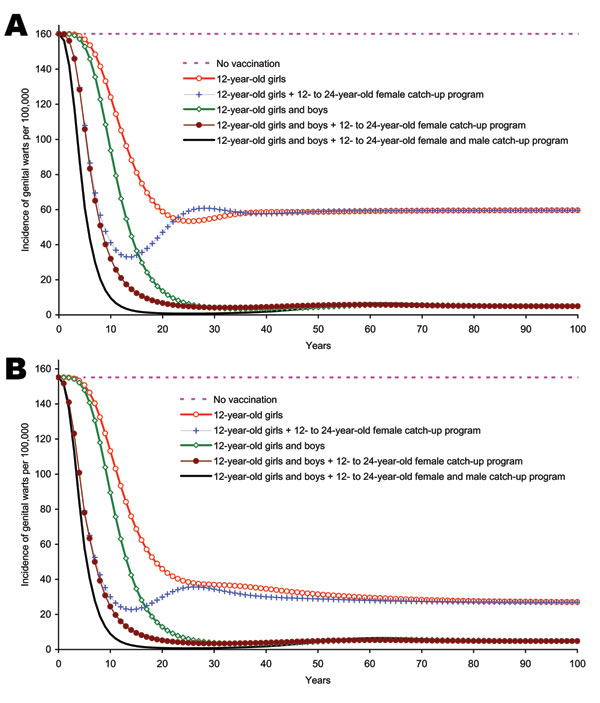 A) Incidence of genital warts due to human papillomavirus (HPV) 6/11 infection among boys and men &gt;12 years of age by strategy. B) Incidence of genital warts due to HPV 6/11 infection among girls and women &gt;12 years, of age by strategy.