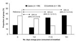 Thumbnail of Days of orange juice consumption among hepatitis A patients and controls. OR, odds ratio; CI, confidence interval.