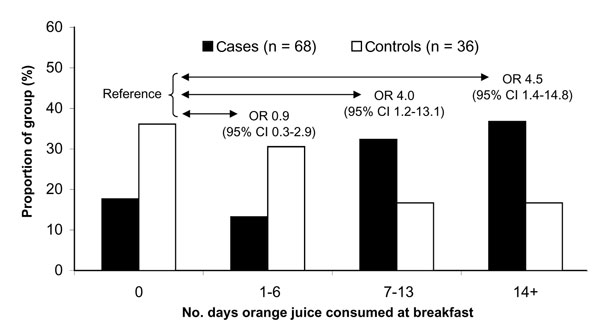 Days of orange juice consumption among hepatitis A patients and controls. OR, odds ratio; CI, confidence interval.
