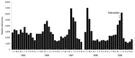 Thumbnail of Trends in outpatient malaria caseload in Kisii Hospital outpatient department, Kenya, 1995–1999. Data for December 1997 are missing because of a nursing staff strike.