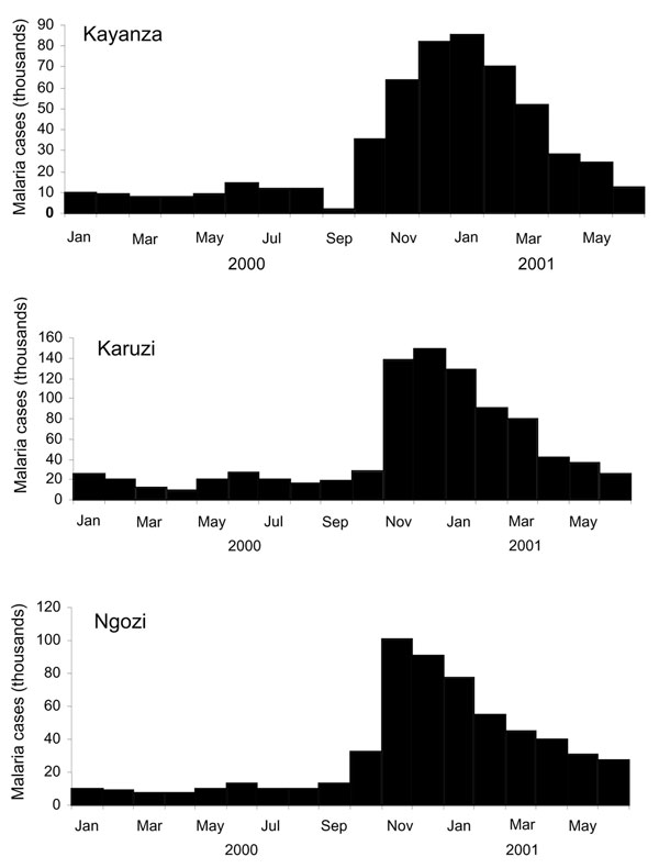 Clinical cases of malaria reported from Kayanza, Karuzi, and Ngozi provinces (Burundi), January 2000–June 2001.