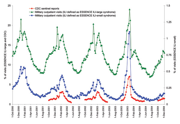 Percentage of visits for influenza-like illness (ILI) using both the large and small syndrome groups among military outpatient visits nationwide compared with Centers for Disease Control and Prevention (CDC) sentinel clinician reports from October 2001 through December 2004. Data are grouped weekly from Sunday through Saturday. CDC data are only obtained during the influenza season. ESSENCE, Electronic Surveillance System for the Early Notification of Community-based Epidemics.