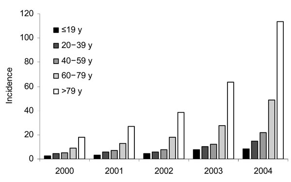 Incidence of Clostridium difficile–associated disease per 100,000 inpatients upon discharge from hospitals in Germany.
