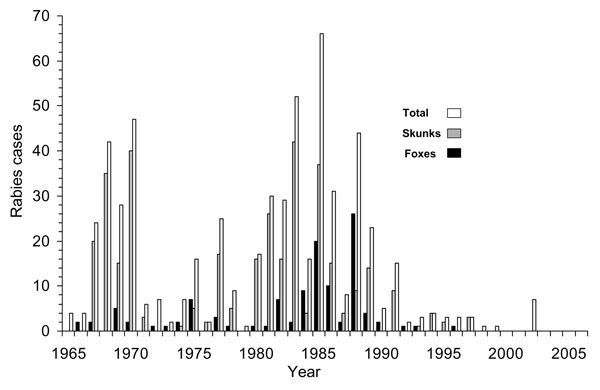 Rabies cases in metropolitan Toronto, 1965–2006. Total includes all species that were reported rabid, most of which were bats.