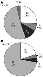 Thumbnail of Pie chart showing serotype distribution of group B streptococcus isolates from infants with early (A) or late onset (B) disease. *Two isolates from early onset disease and 3 from late onset disease were not available for typing.
