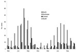 Thumbnail of Cases of clinical leptospirosis by month for each geographic region, Thailand, March 2003–November 2004.