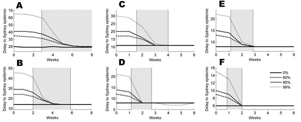 For an epidemic beginning in Darwin, the value of the median time delay, m20, in the presence of travel restrictions applied at a delay of 0–6 weeks (8 weeks in [A] and [B], respectively). Assumptions are (A) reproduction number (R0) = 1.5, constant infectivity profile; (B) R0 = 1.5, peaked infectivity profile; (C) R0 = 2.5, constant infectivity profile; (D) R0 = 2.5, peaked infectivity profile; (E) R0 = 3.5, constant infectivity profile; (F) R0 = 3.5, peaked infectivity profile. The gray panes cover the periods when the epidemic grows from 20 to 1,000 infected people in Darwin. Dotted, dashed, dash-dotted, and solid lines correspond to 99%, 90%, 80%, and no travel restrictions, respectively.