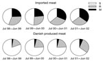 Thumbnail of Proportion of susceptible (S), resistant (R), and multidrug-resistant (M) Salmonella isolates from domestic and imported meat, Denmark, July 1998–July 2002.