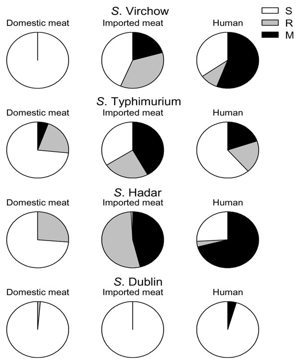 Proportion of susceptible (S), resistant (R), and multidrug-resistant (M) isolates among different Salmonella serotypes in isolates from domestic meat, imported meat, and humans, Denmark, July 1998–July 2002.