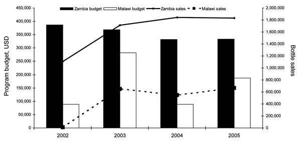 Annual program budget and product sales of Safe Water System programs in Malawi and Zambia, 2002–2005. Year 2005 total population: Zambia, 11,502,010; Malawi, 13,013,926 (www.cia.gov/cia/publications/factbook/geos/za.html). Budget and sales data provided by Population Services International. USD, US dollars.