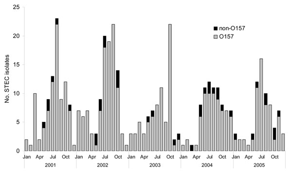 Frequency of isolation of Shiga toxin–producing Escherichia coli (STEC), Michigan, 2001–2005. Enhanced surveillance for STEC began in April 2003.