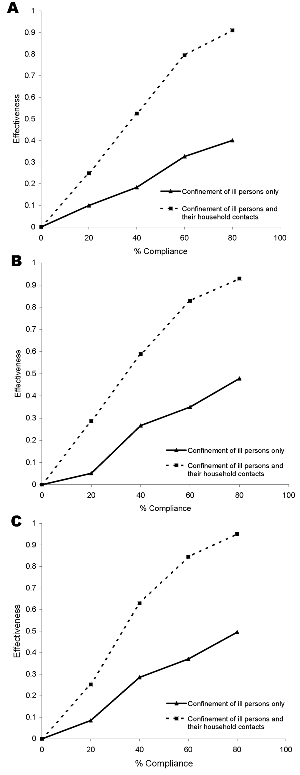 Estimated effectiveness of confinement to home 2 days after onset of respiratory symptoms on illness (A), hospitalization (B), and death (C) rates during a simulated pandemic.
