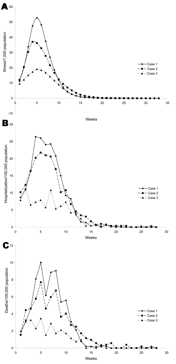 Dynamics of the influenza pandemic. Case 1: no interventions. Case 2: schools are closed for 14 days when prevalence reaches 10%. Case 3: ill persons and all their household contacts are confined to their homes after the second day of illness of the index case-patient, and the compliance rate is 40%. A) illness; B) hospitalizations; C) deaths.