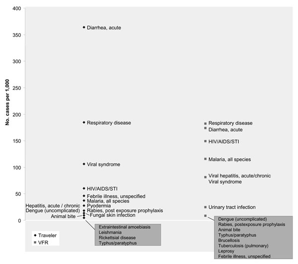 Illness rates in persons whose purpose of travel was visiting friends and relatives (VFR) versus traditional travelers (travelers). Points indicate number of illnesses per 1,000 ill returned travelers.