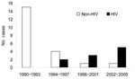 Thumbnail of Number of cases of amebic liver abscess in patients with and without HIV infection at Seoul National University Hospital, Republic of Korea, 1990–2005.