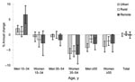 Thumbnail of Sex- and age-specific trends in tuberculosis case reporting rates in urban, rural, and remote (mountainous) districts, Vietnam, 1997–2004. Error bars show 95% confidence intervals.