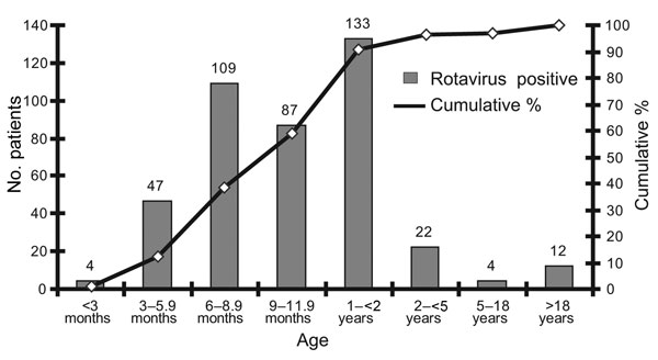 Age distribution for rotavirus-positive patients, Bangladesh, 2001–2005.