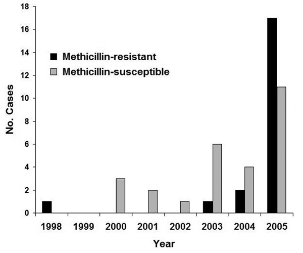 Cases of Staphylococcus aureus–associated postpartum mastitis at a single institution, 1998–2005. Cochrane-Armitage test for linear trend suggests a relative increase in methicillin-resistant cases during the study period; p = 0.04.