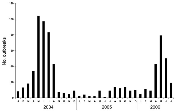 Number of outbreaks reported to the New South Wales Department of Health, January 2004–July 2006.