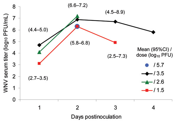 West Nile virus (WNV) viremia profile in 8 eastern chipmunks (Tamias striatus) that were inoculated intramuscularly with virus. One chipmunk received 105.7 PFU of WNV and was sampled only on day 2 postinoculation (p.i.). Three chipmunks received 103.5 PFU of WNV, 1 received 102.6 PFU, and 3 received 101.5 PFU. The number of chipmunks that received 103.5 PFU of WNV decreased to 2 on day 3 p.i. and to 1 on day 4 p.i. The number of chipmunks that received 101.5 PFU of WNV was 2 on days 2 and 3 p.i.