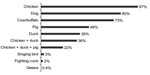 Thumbnail of Proportions of animals raised in the household (n = 269).