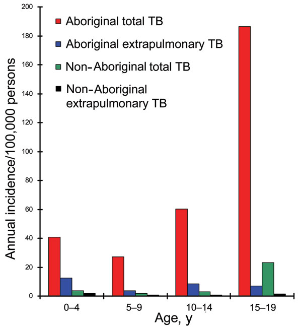 Annual incidence of total tuberculosis (TB) and extrapulmonary TB in aboriginal and non-Aboriginal children, Taiwan, 2000–2003.