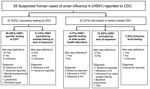 Thumbnail of Influenza testing of suspected US cases of avian influenza A H5N1 reported to the Centers for Disease Control and Prevention (CDC) from February 2003 through May 2006. *Of the 37 samples tested by CDC, 35 were respiratory samples, 1 was serum, and 1 was a lung specimen. All 35 respiratory samples received by CDC were tested for human influenza by reverse transcription–PCR, and the serum sample was tested by microneutralization assay. †CDC suspected H5N1 case definition, February 2,