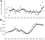 Thumbnail of Actual data points with moving 5-year average for annual incidence of human alveolar echinococcosis in Switzerland (A) and annual number of foxes hunted per year in Switzerland (B), used as a fox population density marker.