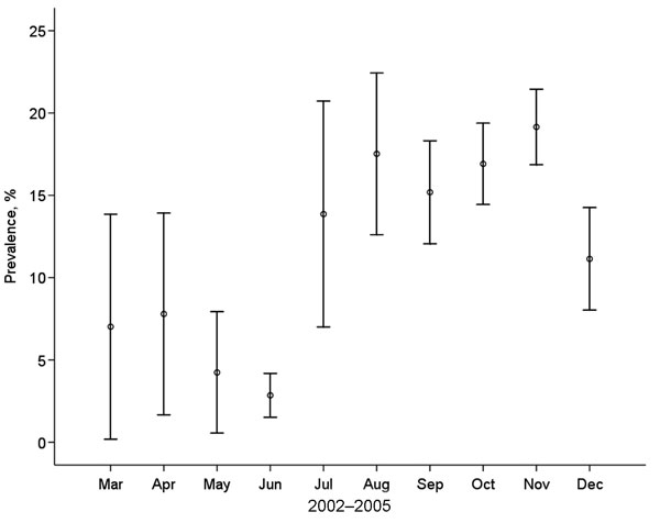 Monthly average influenza A virus prevalence in mallards (n = 4,106), 2002–2005, with bars indicating the standard error. Data from months represented by ≤5 samples are not included.