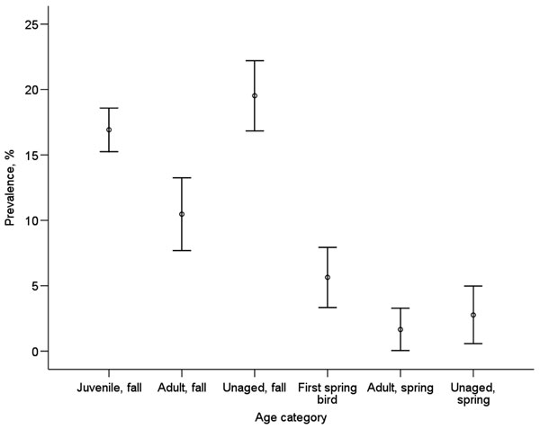 Mean influenza A virus prevalence in the 4 age classes. Birds that we were unable to age correctly were denoted as unaged. Bars indicate standard error.