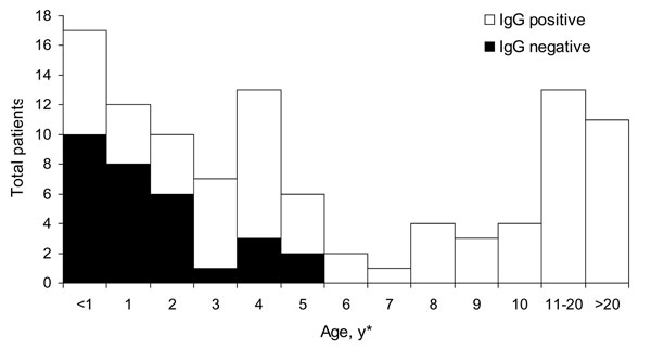 Results of immunoglobulin G (IgG) ELISA for antiflavivirus antibodies among patients exhibiting fever, Gonaïves, Haiti, October 2004 (n = 105). *Exact ages are not available for 11 patients.