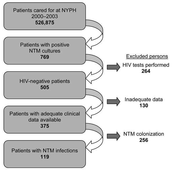 Flowchart of patient selection for cases of nontuberculous mycobacteria (NTM) colonization and NTM disease among patients without HIV infection, New York–Presbyterian Hospital (NYPH), Columbia University Medical Center, 2000–2003.