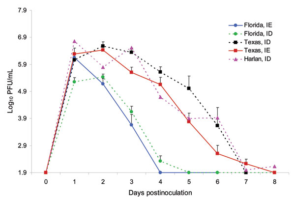 Mean viremia titers of cotton rats from Florida, Texas, and Harlan after subcutaneous inoculation with 3 log10 PFU of enzootic Venezuelan equine encephalitis virus (subtypes IE and ID). Bars indicate standard errors of the means.