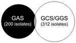 Thumbnail of Venn diagram of positive throat swabs, Northern Territory, Australia, showing that group A streptococci (GAS) and Streptococcus dysgalactiae subsp. equisimilis (GCS/GGS) appear almost mutually exclusive. Thirteen persons had GAS and GCS or GGS, and 1 child had GAS, GCS, and GGS.