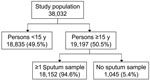 Thumbnail of Summary of tuberculosis prevalence survey in Eritrea, 2005.