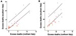 Thumbnail of Correlation in the influenza epidemics for 31 influenza seasons (1970–2001), measured by excess deaths from pneumonia and influenza (A) and all causes (B). Excess mortality rates per 100,000 in southern and northern Italy.