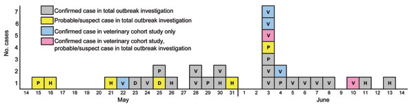 Reported dates of illness onset for persons with monkeypox virus infection. Data from the outbreak investigation and the veterinary facility cohort study, by exposure classification and case status, Wisconsin, 2003. One veterinary cohort case-patient is not included in this figure because of unknown date of illness onset. P, pet store employee or visitor; H, household contact; V, veterinary facility staff; D, animal distributor.